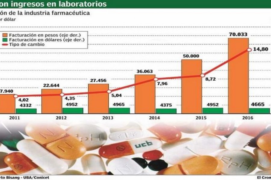 Costos de producción suben precios de medicamentos por encima de la
