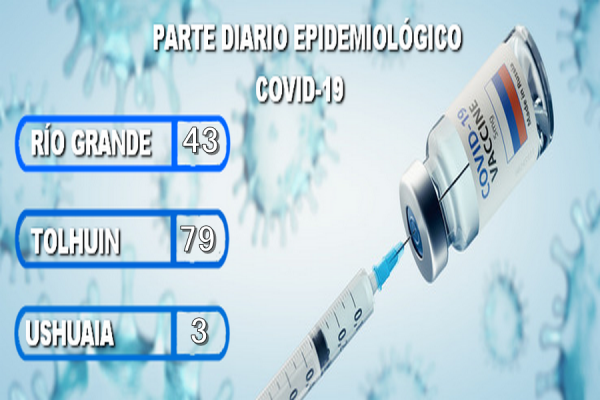 43 casos en Río Grande, 79 en Ushuaia, 3 en Tolhuin y tres fallecidos