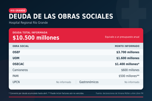 El hospital reclama $6.700 millones a OSEF, UOM y OSECAC